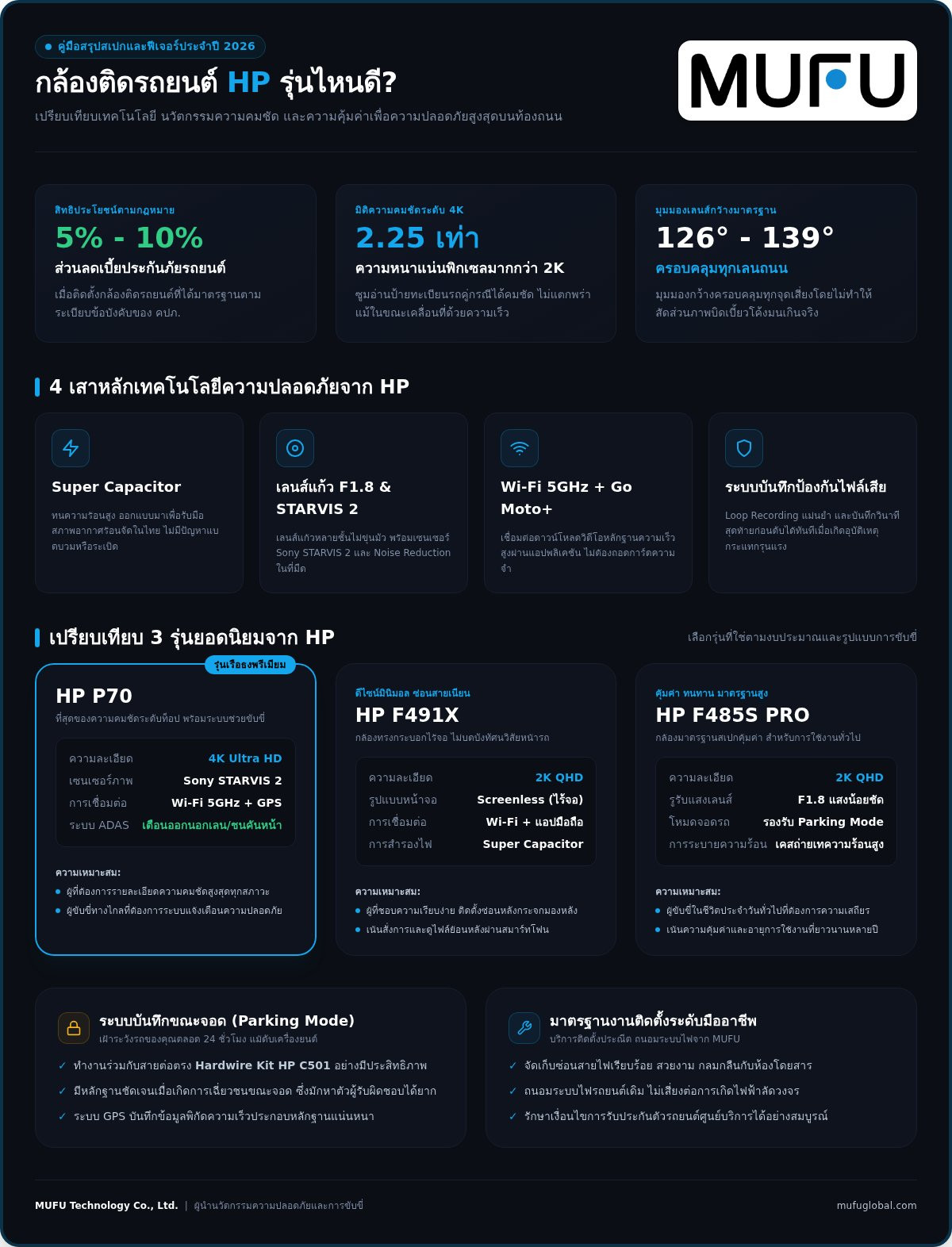กล้องติดรถยนต์ HP รุ่นไหนดี 2026? เจาะลึกรุ่นยอดฮิตเพื่อความปลอดภัยสูงสุด