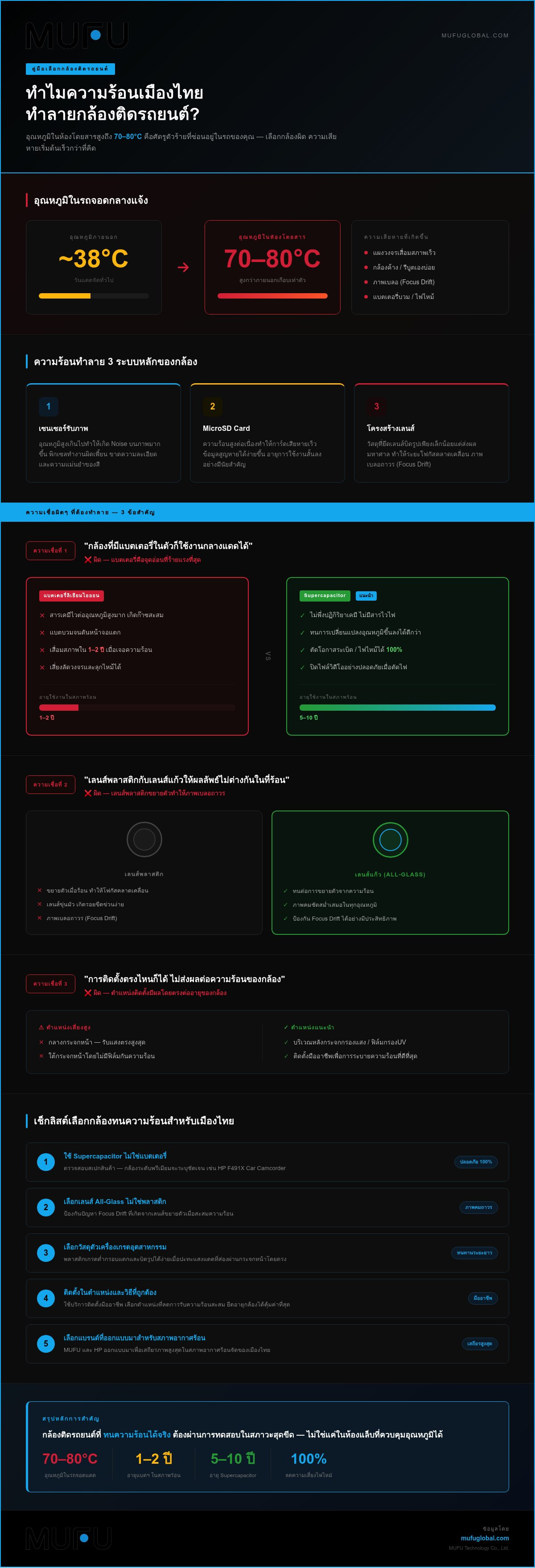กล้องติดรถยนต์ทนความร้อนยี่ห้อไหนดี 2026: เจาะลึกความเชื่อผิดๆ และวิธีเลือกให้คุ้มค่า
