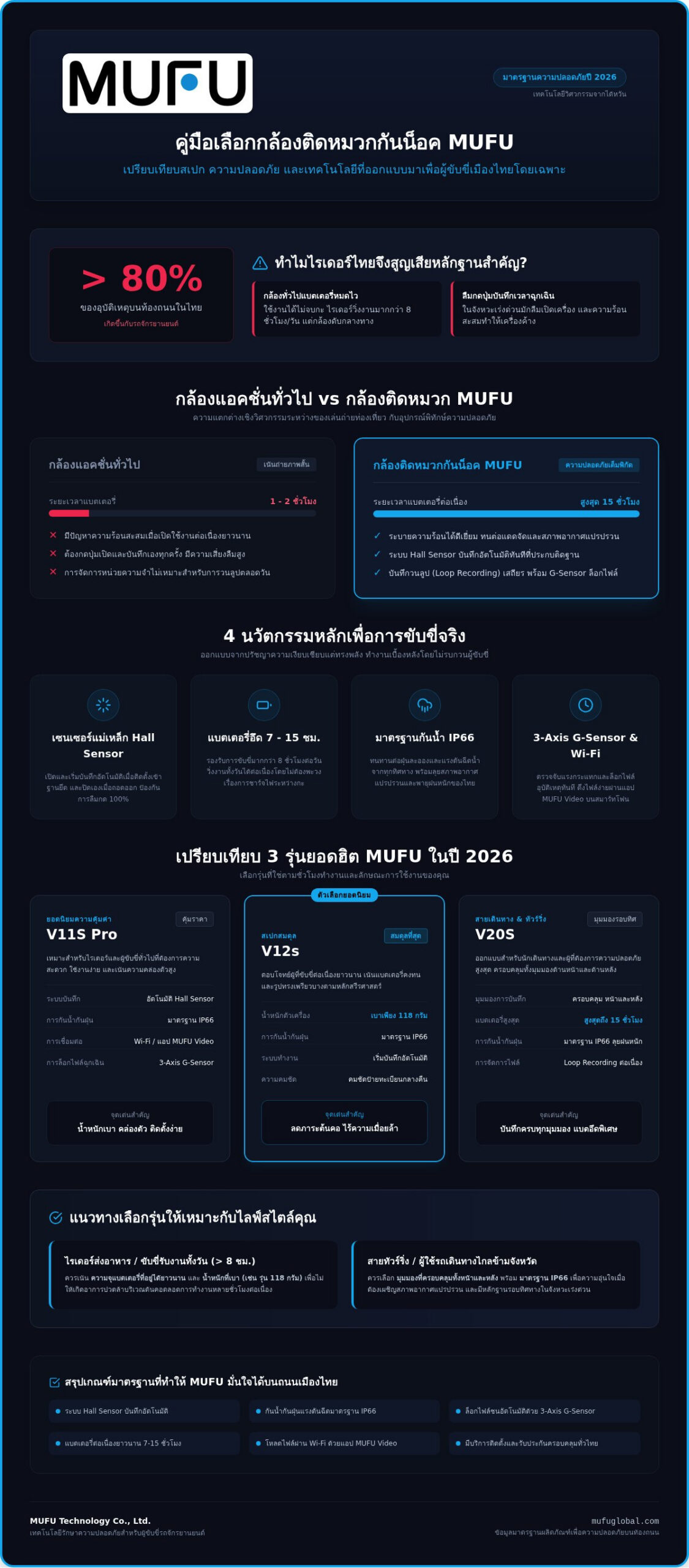 กล้องติดหมวกกันน็อค MUFU รุ่นไหนดี? เจาะลึก 3 รุ่นยอดฮิตสำหรับไรเดอร์ไทยปี 2026