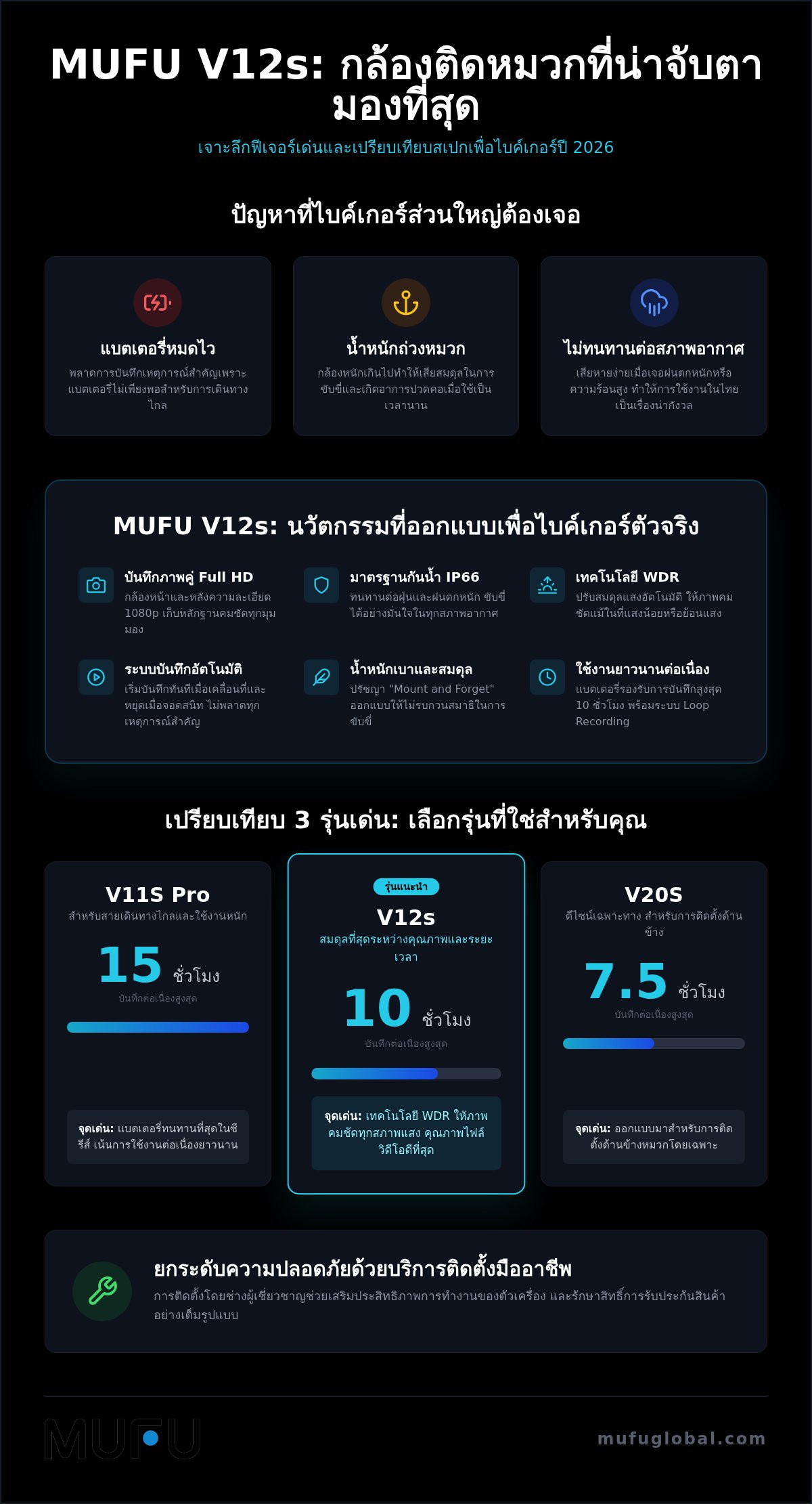 เจาะลึก MUFU V12s: กล้องติดหมวกกันน็อคที่ตอบโจทย์ทุกการขับขี่ในปี 2026