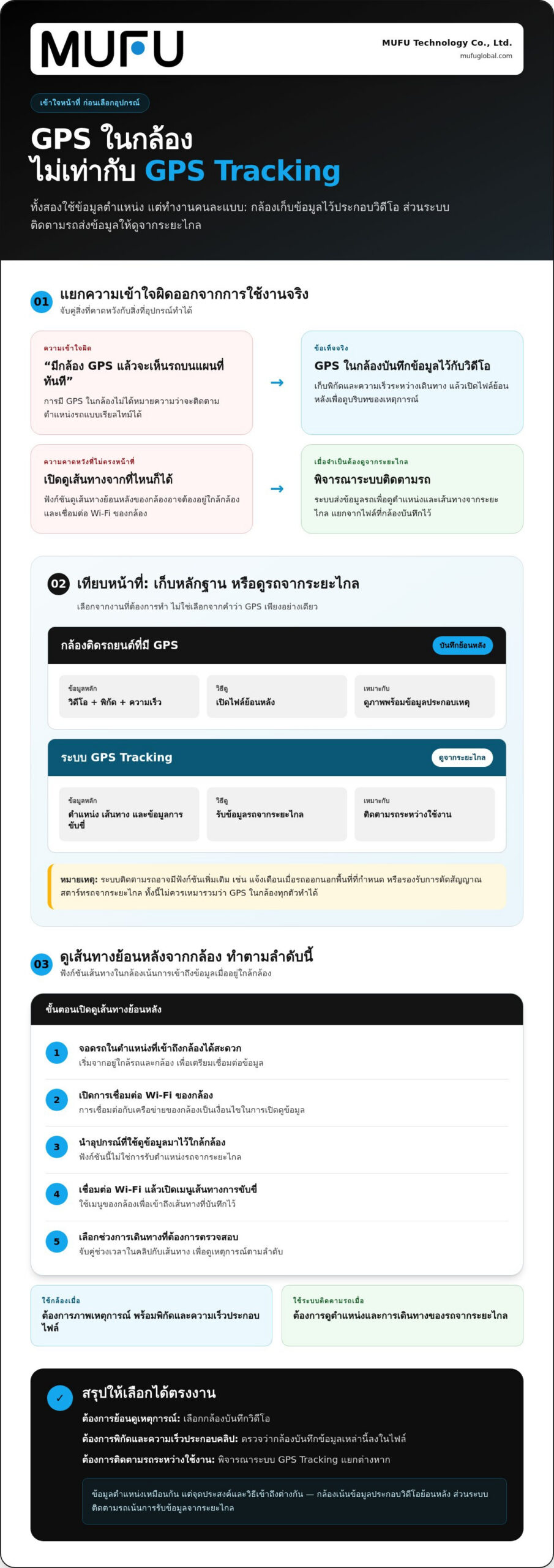 กล้องติดหน้ารถยนต์มี GPS หรือ GPS Tracking เลือกแบบไหนดี