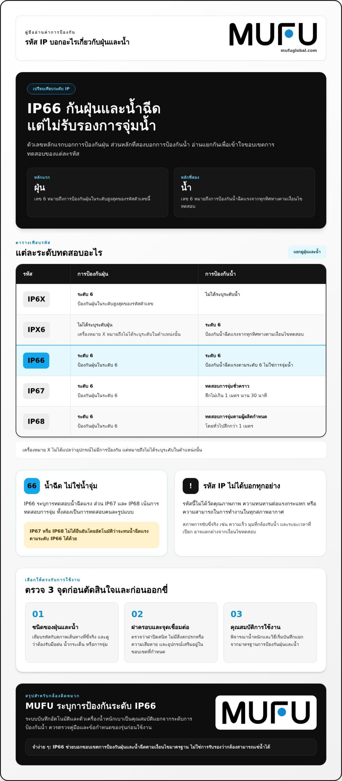 กล้องติดมอเตอร์ไซค์กันน้ำ IP66: เข้าใจขีดจำกัดก่อนใช้งานจริง