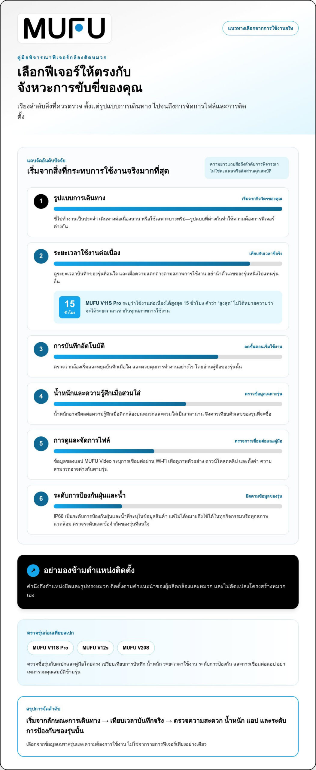 กล้องติดหมวกกันน็อค MUFU ของแท้มาตรฐานไต้หวัน เลือกอย่างไรในปี 2026